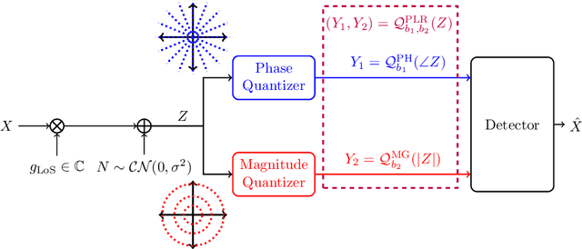 Figure 1 for On the Capacity-Achieving Input of the Gaussian Channel with Polar Quantization