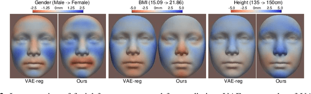 Figure 3 for Projection-wise Disentangling for Fair and Interpretable Representation Learning: Application to 3D Facial Shape Analysis