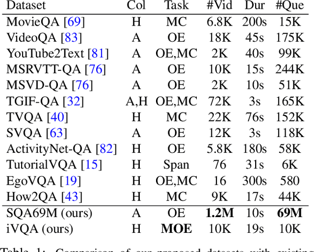 Figure 2 for Just Ask: Learning to Answer Questions from Millions of Narrated Videos