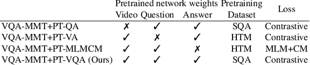 Figure 4 for Just Ask: Learning to Answer Questions from Millions of Narrated Videos
