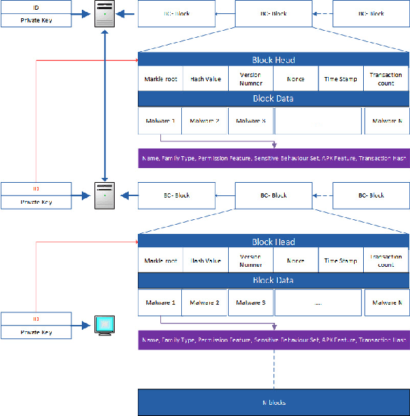 Figure 4 for IoTMalware: Android IoT Malware Detection based on Deep Neural Network and Blockchain Technology