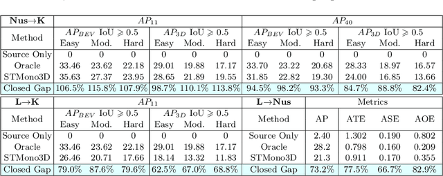 Figure 4 for Unsupervised Domain Adaptation for Monocular 3D Object Detection via Self-Training