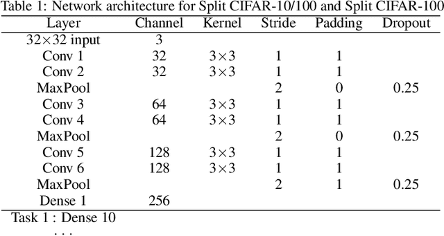 Figure 2 for CPR: Classifier-Projection Regularization for Continual Learning