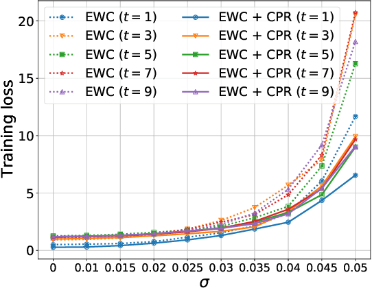 Figure 3 for CPR: Classifier-Projection Regularization for Continual Learning