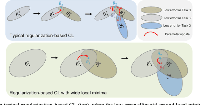 Figure 1 for CPR: Classifier-Projection Regularization for Continual Learning