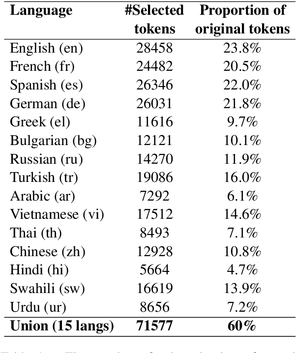 Figure 1 for Load What You Need: Smaller Versions of Multilingual BERT