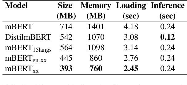 Figure 3 for Load What You Need: Smaller Versions of Multilingual BERT
