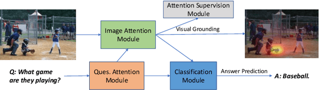 Figure 1 for Interpretable Visual Question Answering by Visual Grounding from Attention Supervision Mining
