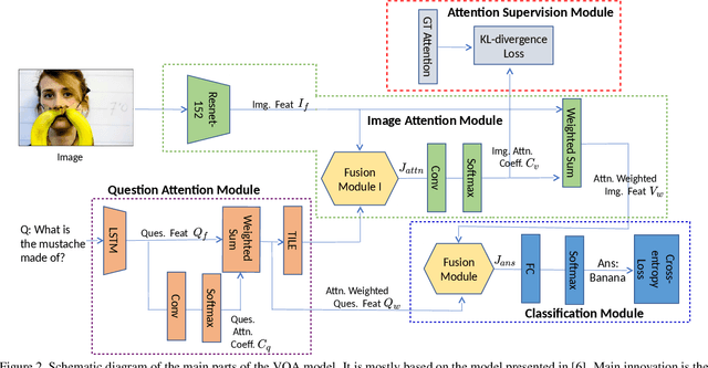 Figure 3 for Interpretable Visual Question Answering by Visual Grounding from Attention Supervision Mining