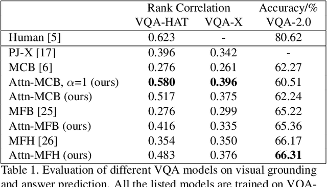 Figure 2 for Interpretable Visual Question Answering by Visual Grounding from Attention Supervision Mining