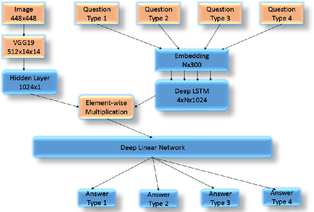 Figure 4 for Visual Question Answering as a Multi-Task Problem