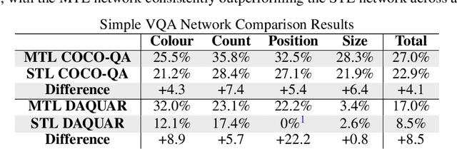 Figure 2 for Visual Question Answering as a Multi-Task Problem