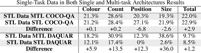 Figure 3 for Visual Question Answering as a Multi-Task Problem