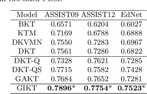 Figure 4 for GIKT: A Graph-based Interaction Model for Knowledge Tracing