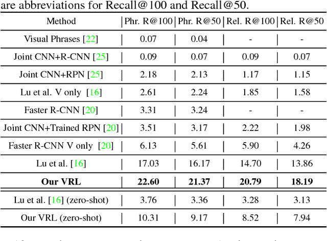 Figure 2 for Deep Variation-structured Reinforcement Learning for Visual Relationship and Attribute Detection