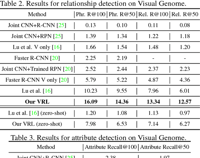 Figure 4 for Deep Variation-structured Reinforcement Learning for Visual Relationship and Attribute Detection