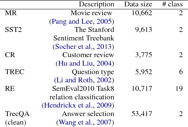 Figure 1 for Word Embedding Perturbation for Sentence Classification