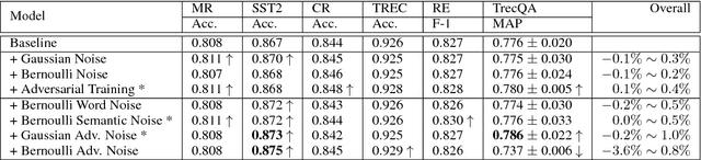 Figure 3 for Word Embedding Perturbation for Sentence Classification