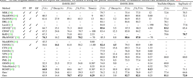 Figure 1 for Meta Learning Deep Visual Words for Fast Video Object Segmentation