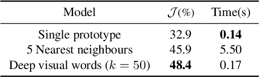 Figure 3 for Meta Learning Deep Visual Words for Fast Video Object Segmentation