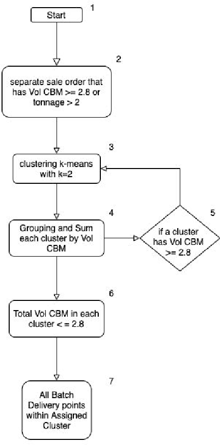 Figure 1 for Optimizing Planning Service Territories by Dividing Into Compact Several Sub-areas Using Binary K-means Clustering According Vehicle Constraints