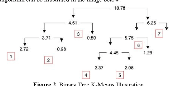 Figure 2 for Optimizing Planning Service Territories by Dividing Into Compact Several Sub-areas Using Binary K-means Clustering According Vehicle Constraints