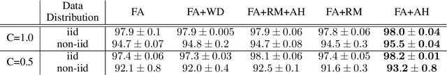 Figure 2 for Robust Federated Learning Through Representation Matching and Adaptive Hyper-parameters