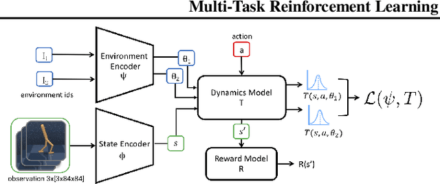Figure 1 for Multi-Task Reinforcement Learning as a Hidden-Parameter Block MDP