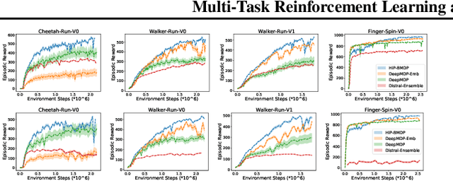 Figure 2 for Multi-Task Reinforcement Learning as a Hidden-Parameter Block MDP