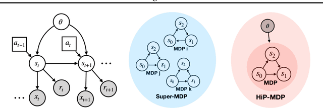 Figure 3 for Multi-Task Reinforcement Learning as a Hidden-Parameter Block MDP