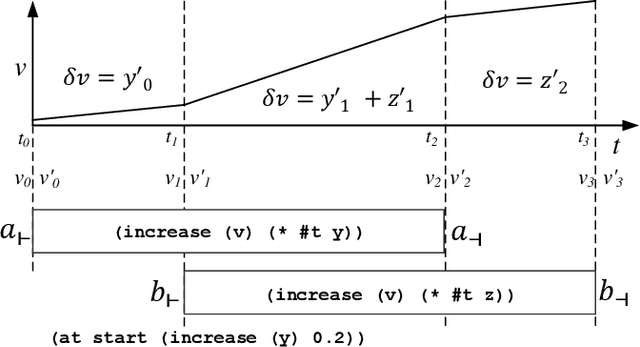 Figure 1 for Efficient Temporal Piecewise-Linear Numeric Planning with Lazy Consistency Checking