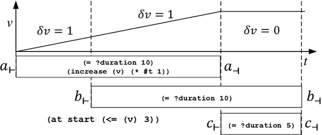 Figure 2 for Efficient Temporal Piecewise-Linear Numeric Planning with Lazy Consistency Checking