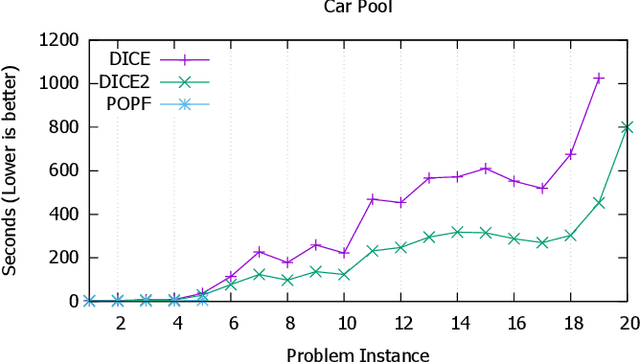 Figure 3 for Efficient Temporal Piecewise-Linear Numeric Planning with Lazy Consistency Checking