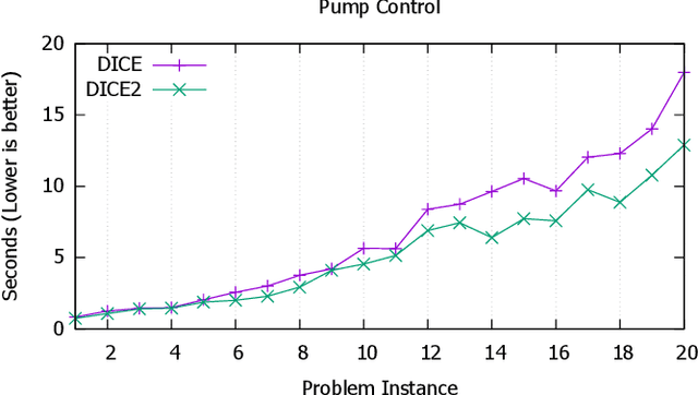 Figure 4 for Efficient Temporal Piecewise-Linear Numeric Planning with Lazy Consistency Checking