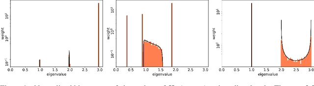 Figure 1 for The Spectrum of Fisher Information of Deep Networks Achieving Dynamical Isometry