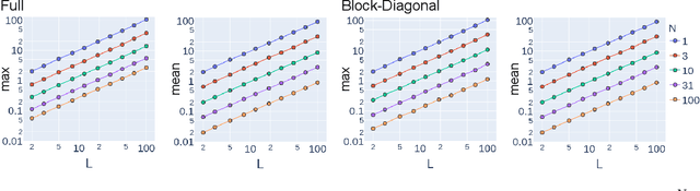 Figure 3 for The Spectrum of Fisher Information of Deep Networks Achieving Dynamical Isometry