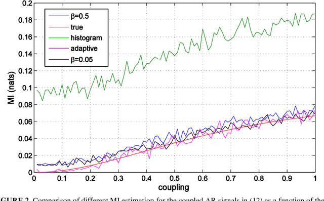 Figure 2 for Survey On The Estimation Of Mutual Information Methods as a Measure of Dependency Versus Correlation Analysis