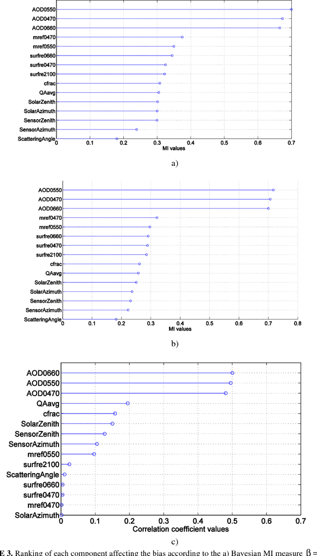 Figure 3 for Survey On The Estimation Of Mutual Information Methods as a Measure of Dependency Versus Correlation Analysis