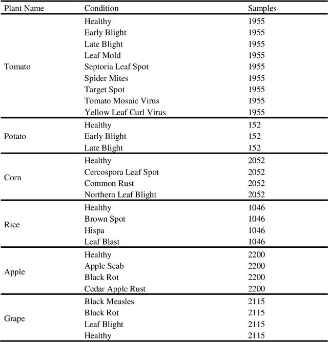 Figure 1 for A Multi-Plant Disease Diagnosis Method using Convolutional Neural Network