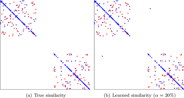 Figure 3 for Escaping the Curse of Dimensionality in Similarity Learning: Efficient Frank-Wolfe Algorithm and Generalization Bounds