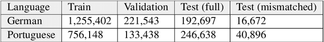 Figure 1 for Using multiple ASR hypotheses to boost i18n NLU performance