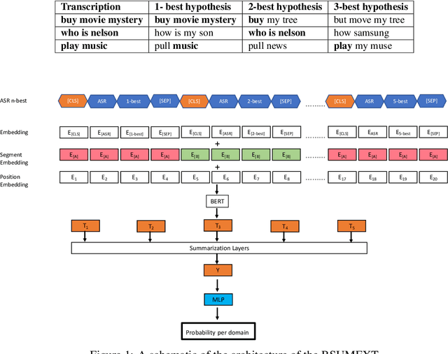 Figure 2 for Using multiple ASR hypotheses to boost i18n NLU performance