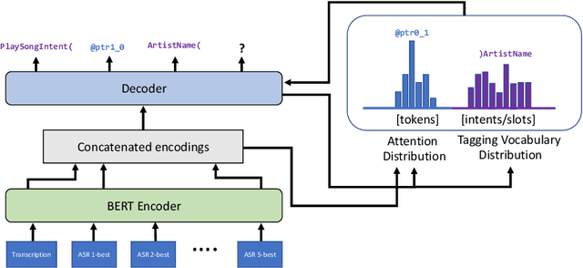 Figure 4 for Using multiple ASR hypotheses to boost i18n NLU performance