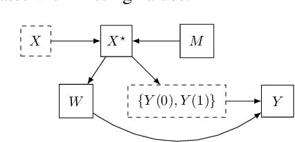 Figure 1 for MissDeepCausal: Causal Inference from Incomplete Data Using Deep Latent Variable Models