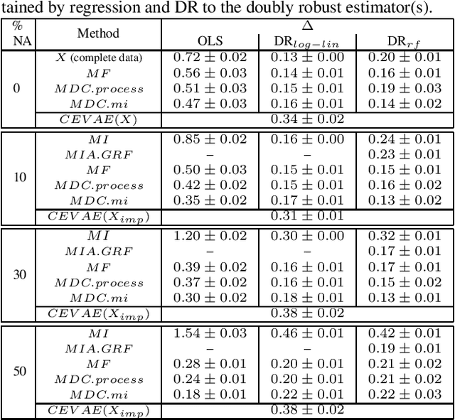 Figure 2 for MissDeepCausal: Causal Inference from Incomplete Data Using Deep Latent Variable Models