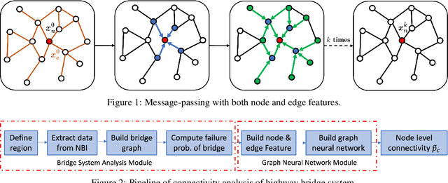 Figure 1 for Graph Neural Network Surrogate for seismic reliability analysis of highway bridge system