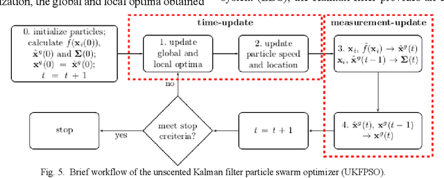 Figure 4 for A Distance Oriented Kalman Filter Particle Swarm Optimizer Applied to Multi-Modality Image Registration