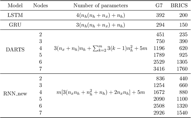 Figure 4 for Differentiable Neural Architecture Search with Morphism-based Transformable Backbone Architectures