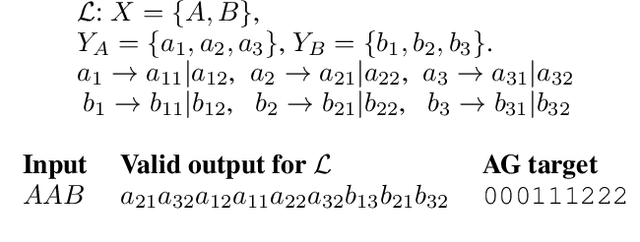 Figure 3 for Learning compositionally through attentive guidance