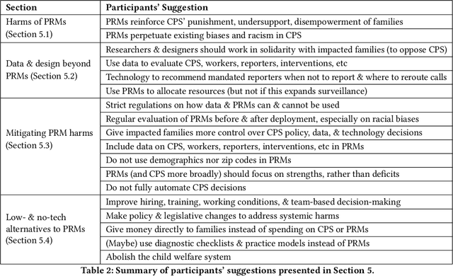 Figure 4 for Imagining new futures beyond predictive systems in child welfare: A qualitative study with impacted stakeholders